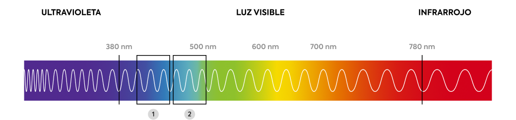 Mó - Saúde visual - Luz azul 01